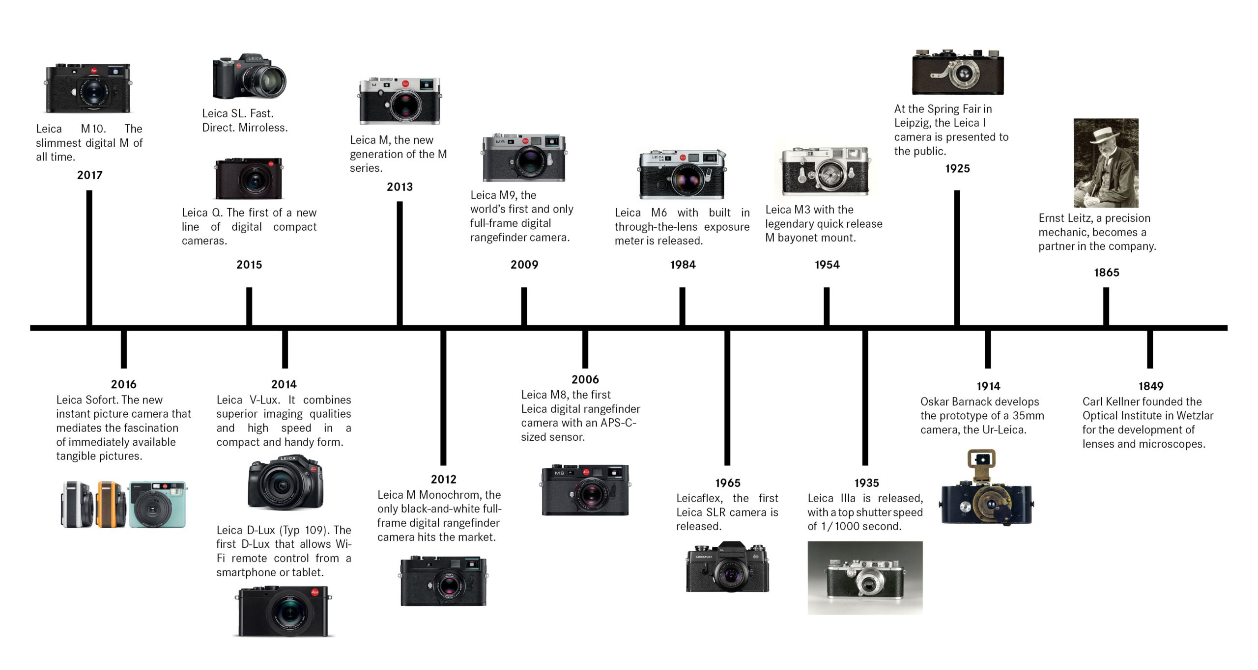 Leica History – Collecting Leica cameras